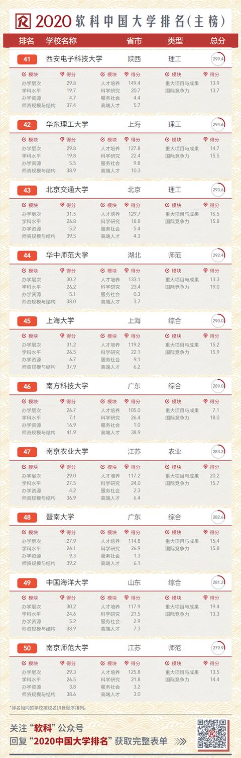 2020中国大学排名发布！南大超复旦，浙大第三
