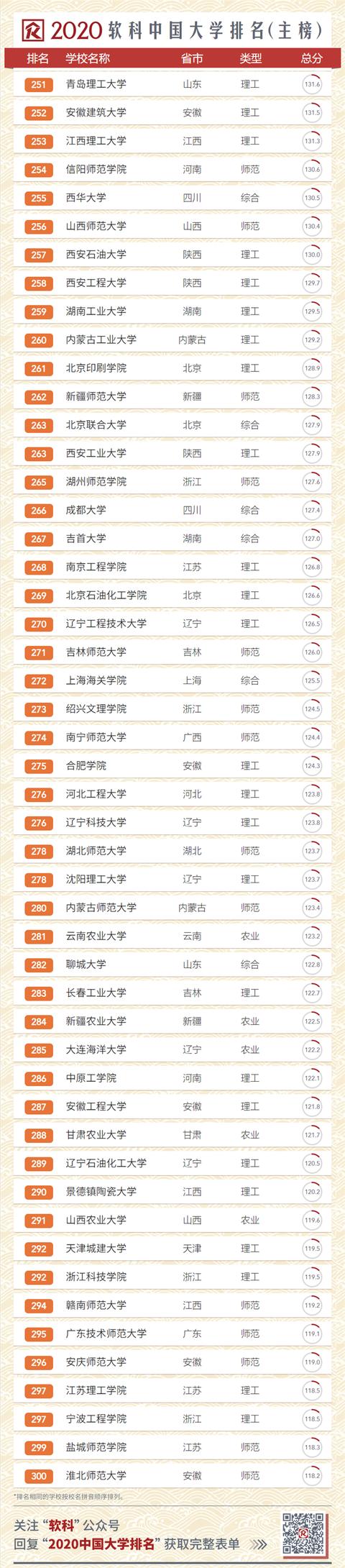 2020中国大学排名发布！南大超复旦，浙大第三