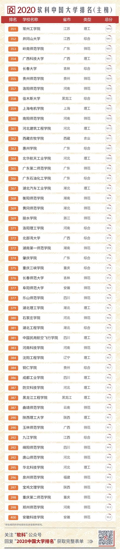 2020中国大学排名发布！南大超复旦，浙大第三