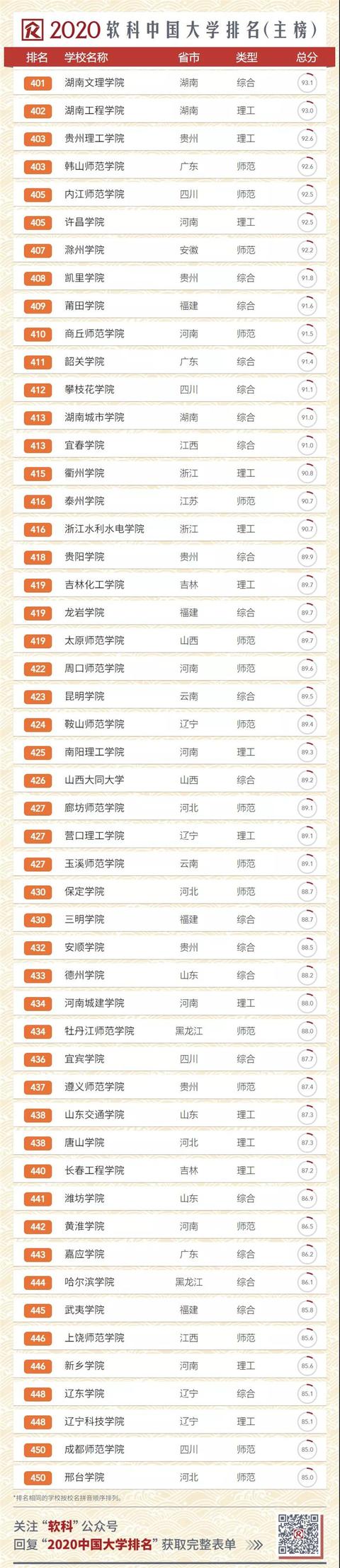 2020中国大学排名发布！南大超复旦，浙大第三